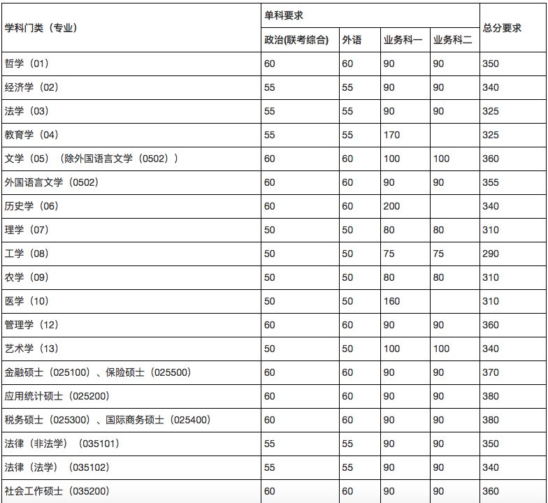 郑州考研辅导