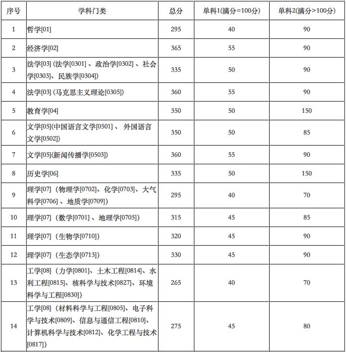 郑州考研辅导