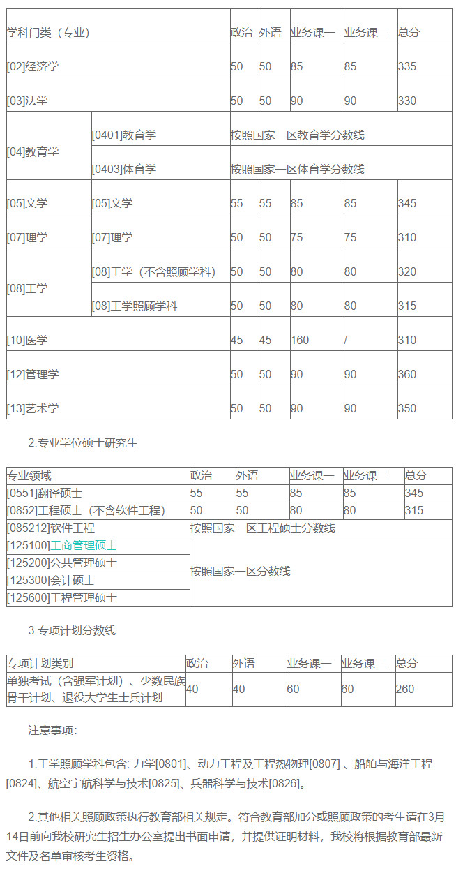 西北工业大学2019考研复试分数线