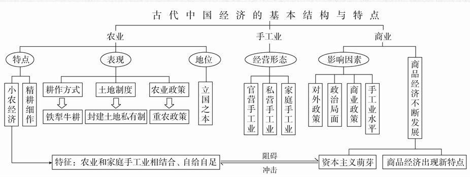 史料实证              原始社会              农业