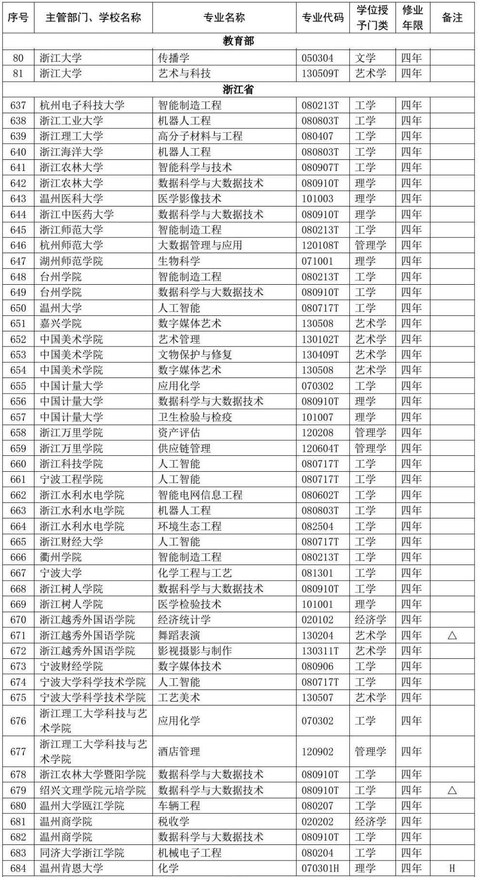 2019本科专业备案和审批结果公布，浙江高校80多个专业有变动！