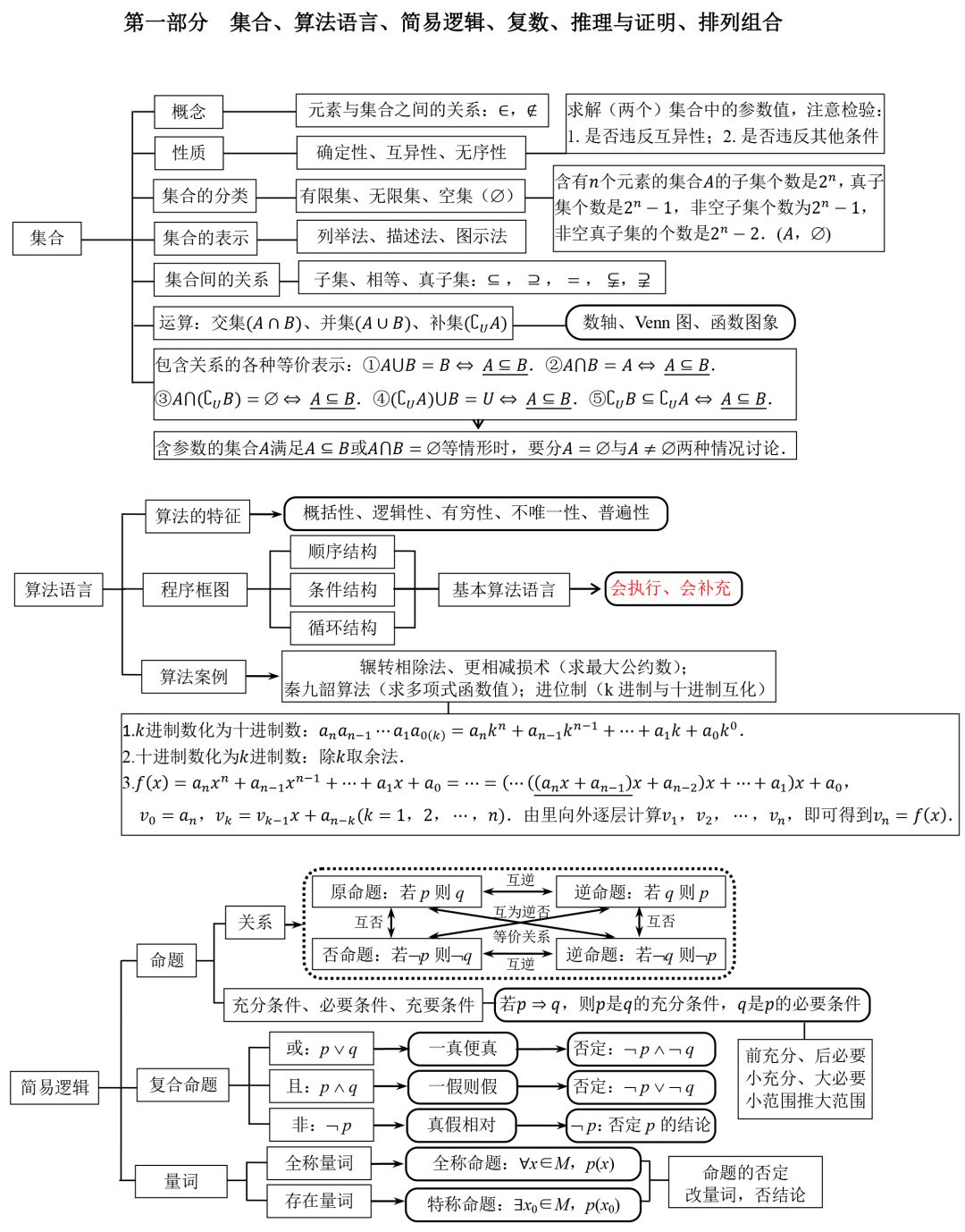 高中数学知识点结构图汇总