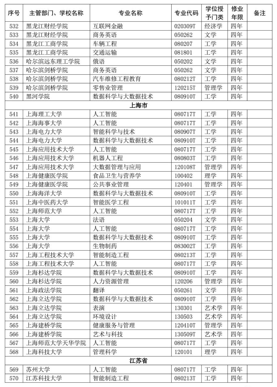 2019年度上海高校新增和撤销了这些本科专业