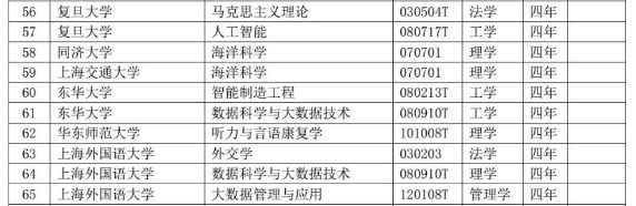 2019年度上海高校新增和撤销了这些本科专业