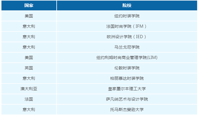2019时尚相关专业排名