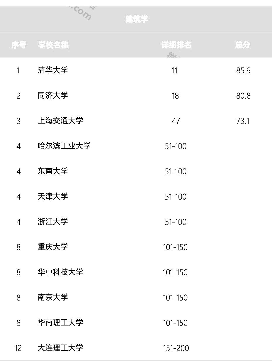 2020qs世界大学学科排名中国大学:建筑学专业大学排名