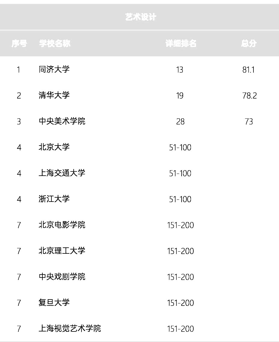 2020艺术与设计类qs排名_2020年QS艺术与设计专业排名一览