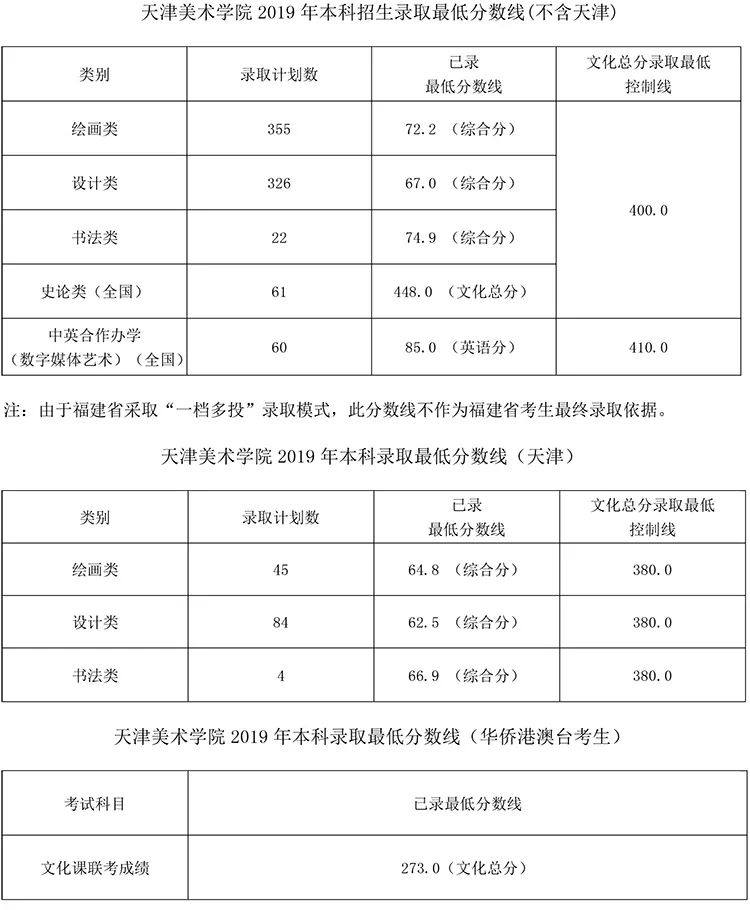 天津美术学院2019年本科招生录取分数线