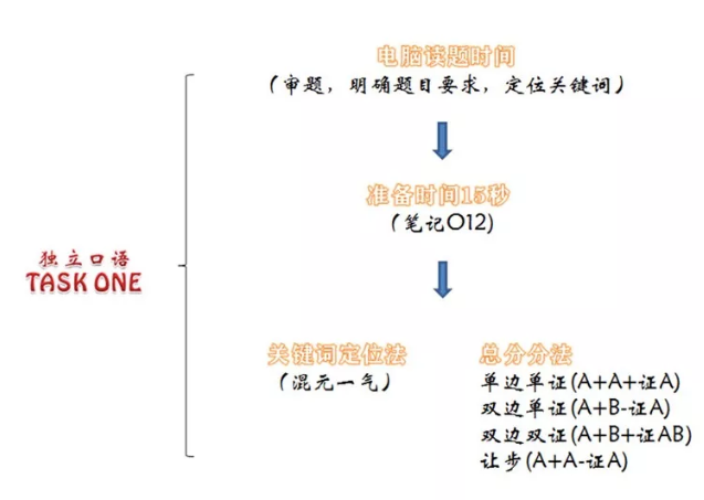 是什么阻止你的托福口语上25？