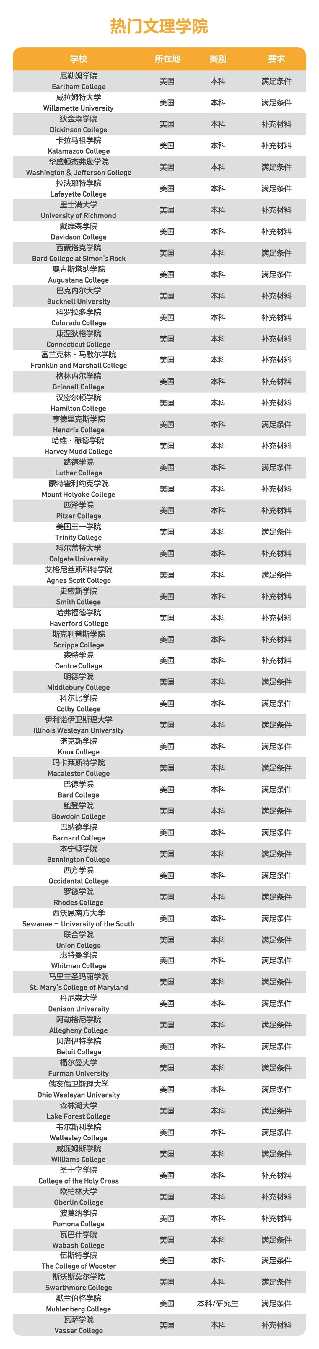 接受多邻国英语测试成绩的全球院校名单