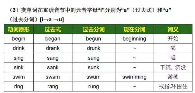2020中考英语必备：初中英语所有重点动词的不规则动词表