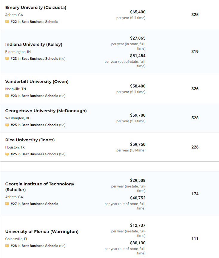 US News2021美国大学商学院MBA排名（完整榜单）