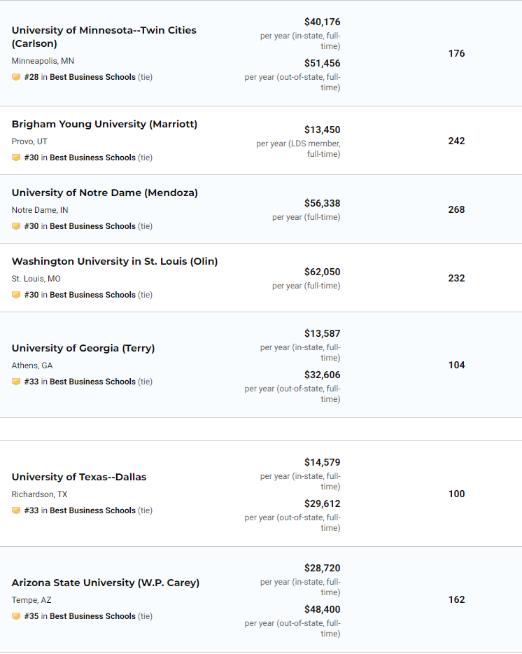 US News2021美国大学商学院MBA排名（完整榜单）