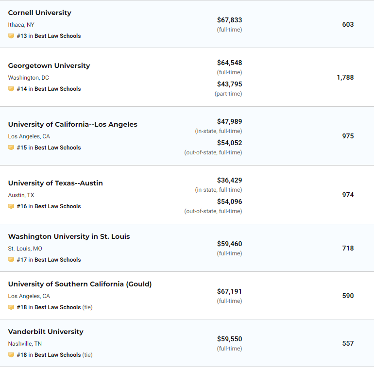 US News2021美国大学法学院研究生项目排名（完整榜单）