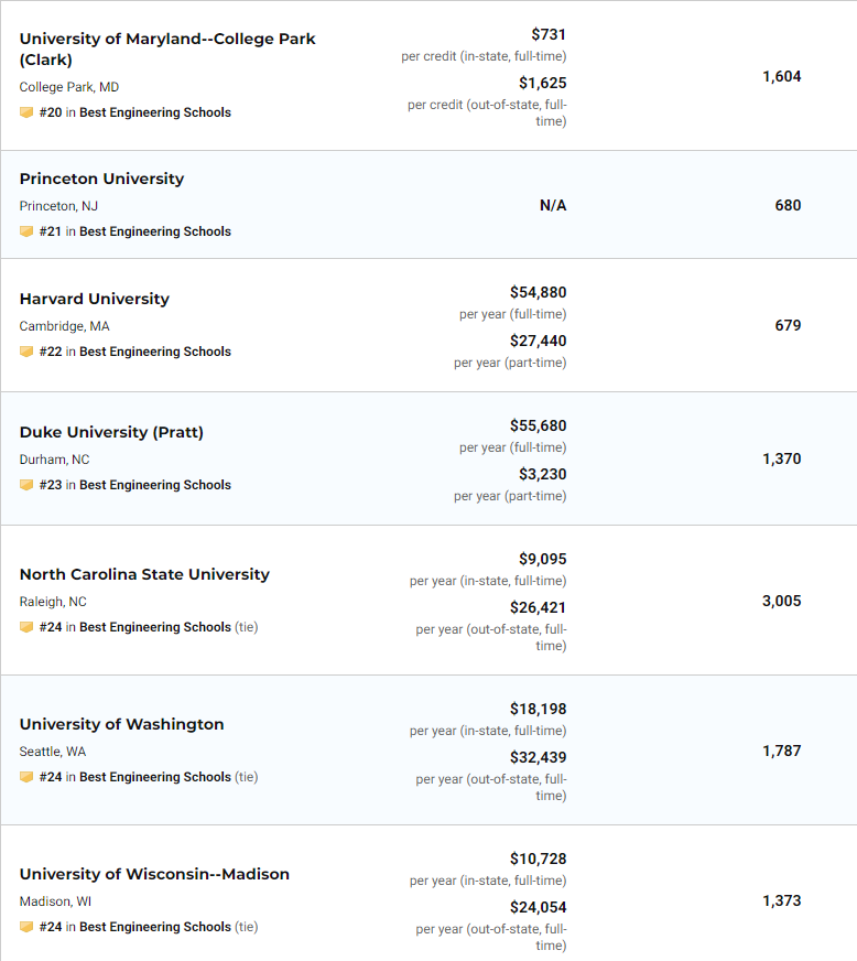 US News2021美国大学工程专业研究生院排名（完整榜单）