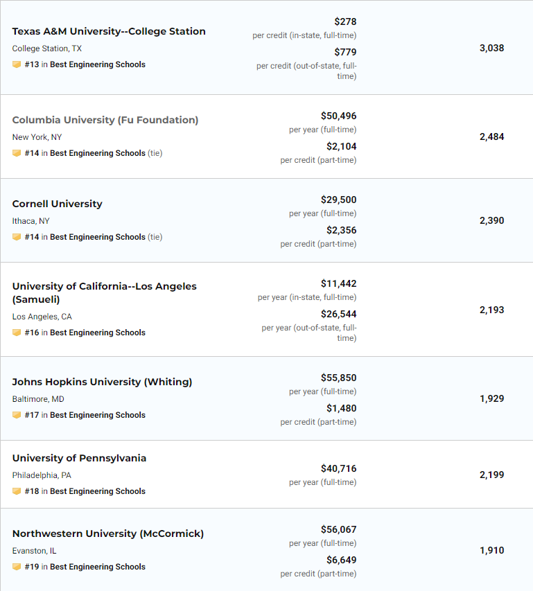 US News2021美国大学工程专业研究生院排名（完整榜单）
