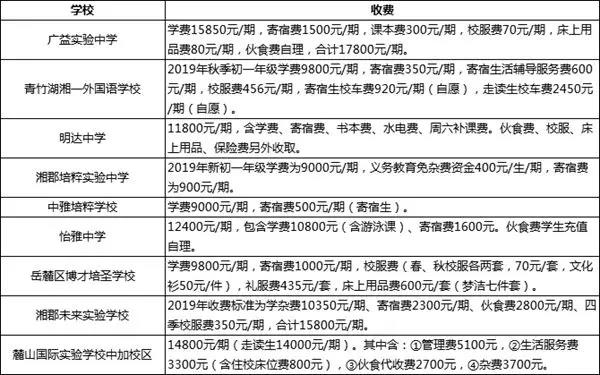 公参民办学校收费“限高”，长沙有学校超标了吗？