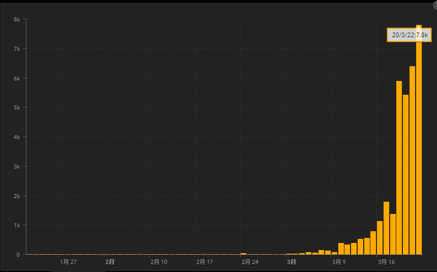 美国新增4776例 纽约州累计确诊近1.7万人