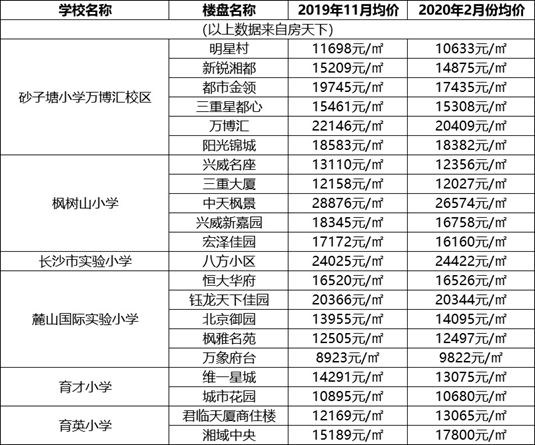 疫情过后，长沙名小学区房价格走势是涨还是跌？