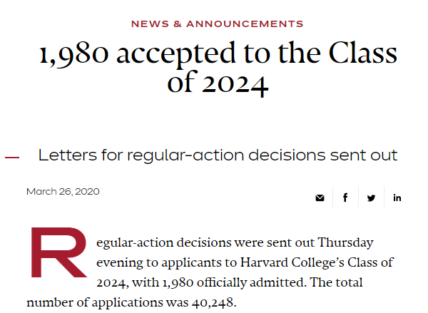 哈佛大学官网3月26日公布了2024届新生录取情况。2019年秋季常规申请，哈佛大学总共收到了40248份申请，其中1980人收到录取。目前录取通知书均已发出。