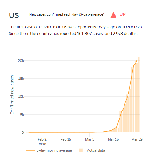 美国新冠病例14万 趋势图仍未出现拐点