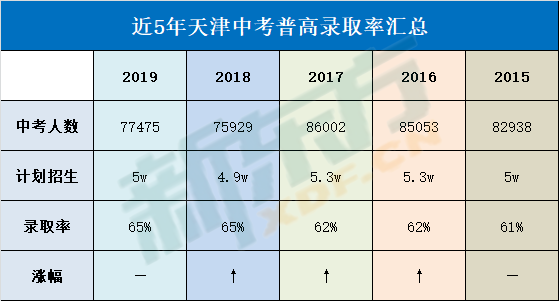 天津中考分数线,中考分数线,天津中考