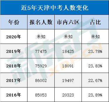 天津中考分数线,中考分数线,天津中考