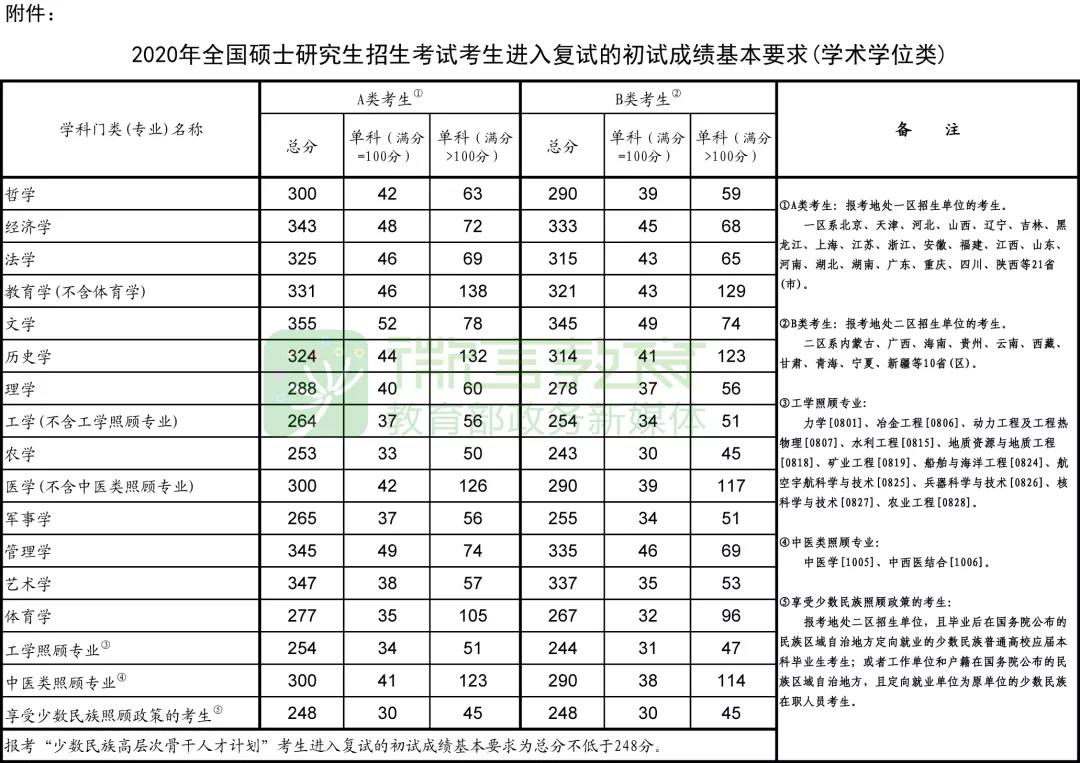 2020年全国硕士研究生招生考试 考生进入复试的初试成绩基本要求(学术学位类)