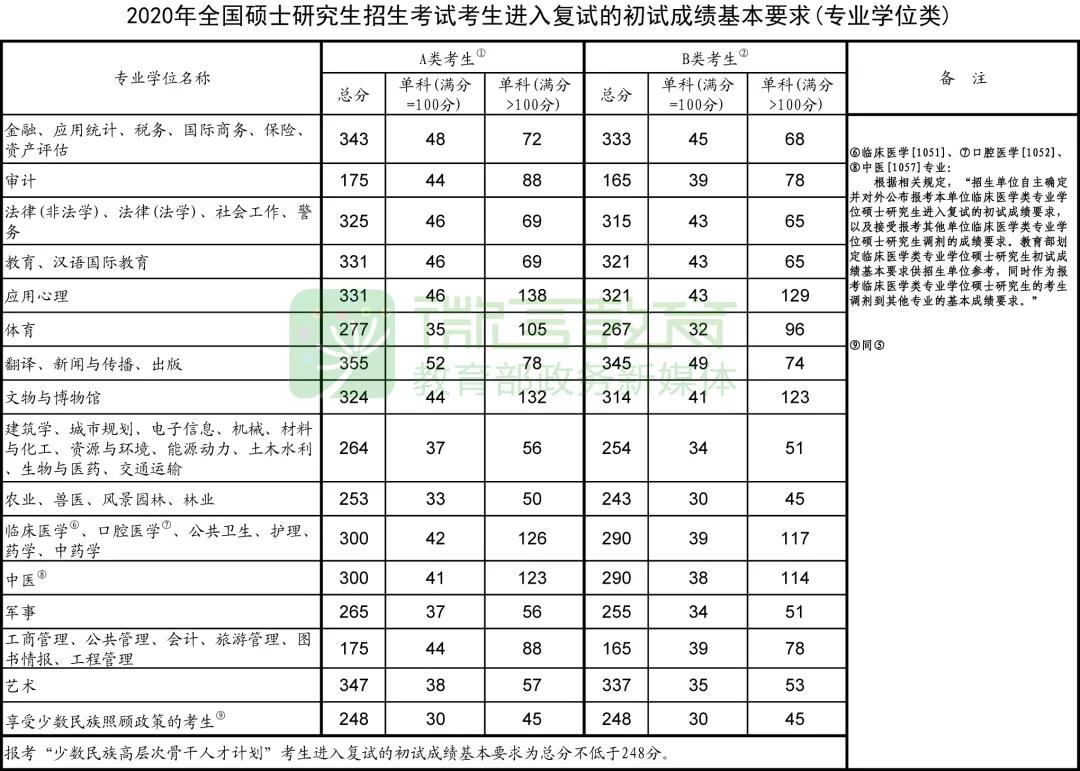 2020年全国硕士研究生招生考试 考生进入复试的初试成绩基本要求(专业学位类)
