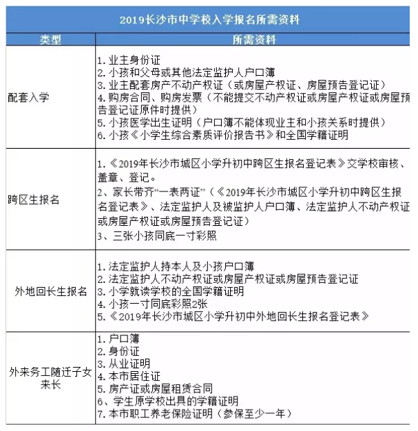 2020长沙小升初、初升高入学网上报名需要提交哪些材料?