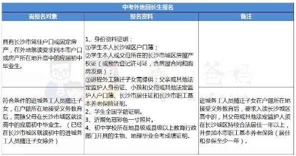 2020长沙小升初、初升高入学网上报名需要提交哪些材料?