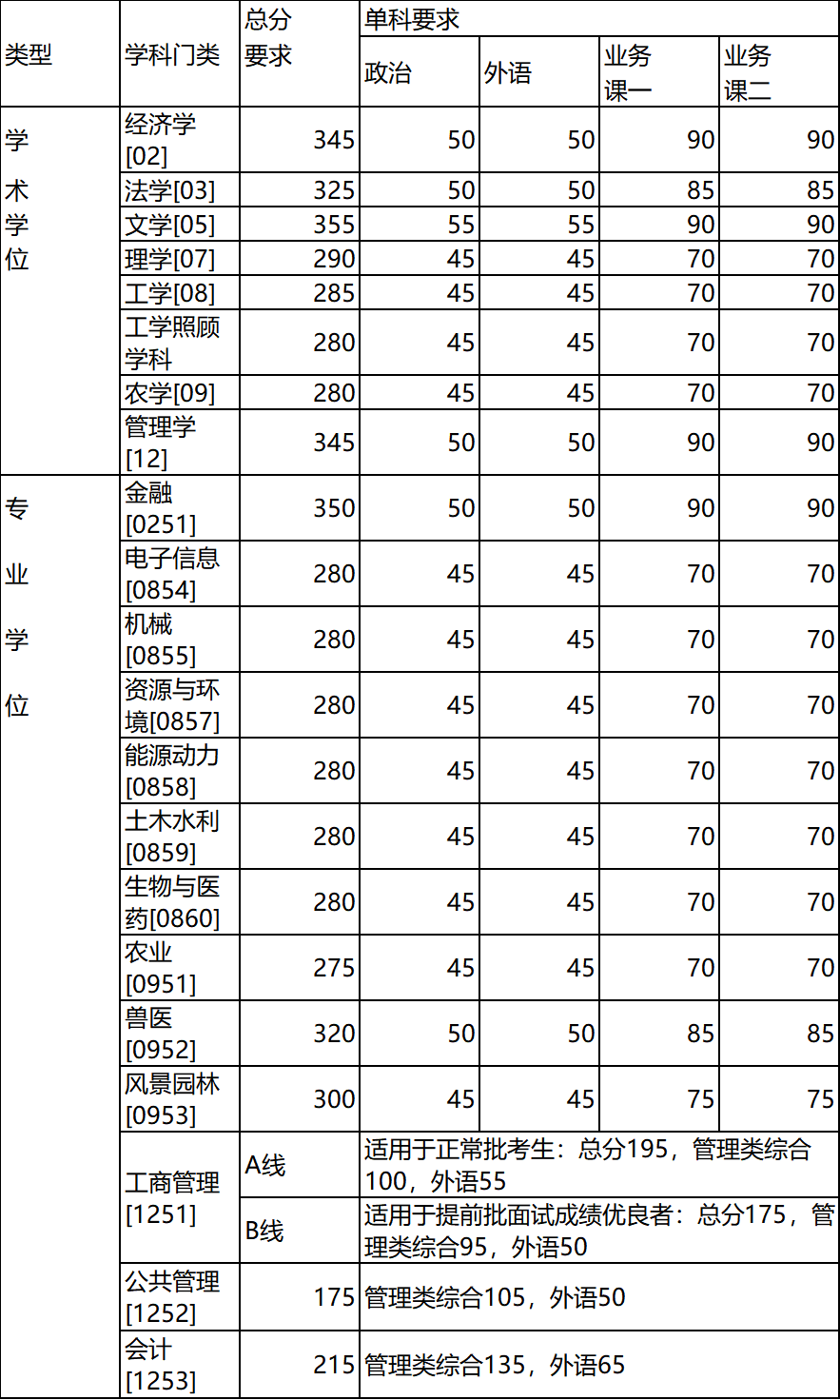 中国农业大学2020年硕士生招生复试基本分数线
