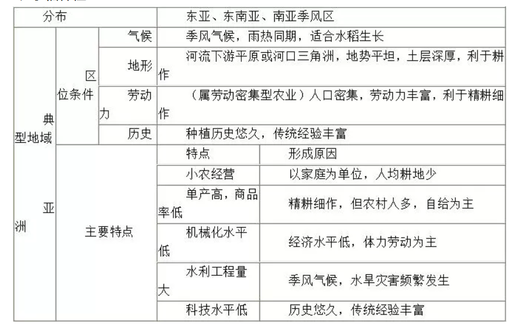 2020湖南高考地理备考知识点：人文地理复习