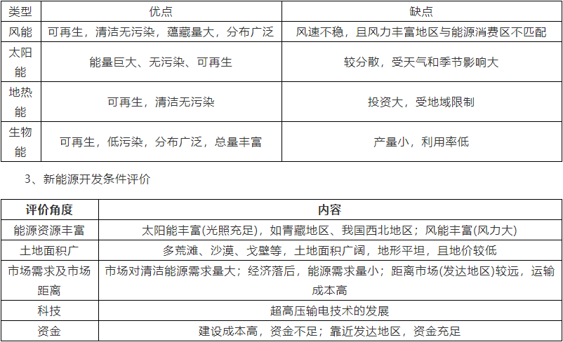 2020湖南高考地理备考知识点：新能源资源