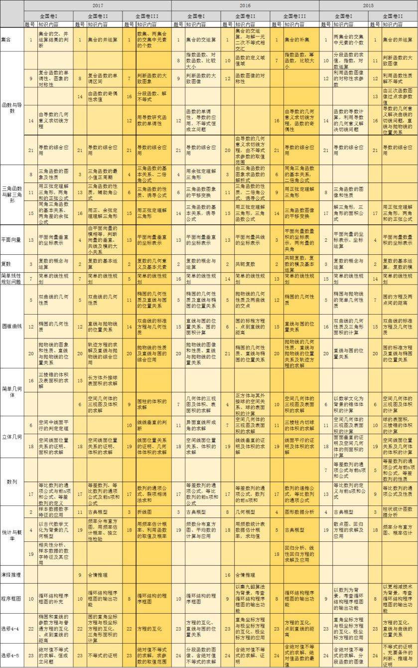 黑龙江高考近五年知识点分布表，一图读懂！各科都有！