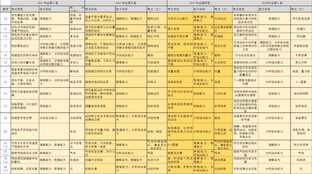黑龙江高考近五年知识点分布表，一图读懂！各科都有！