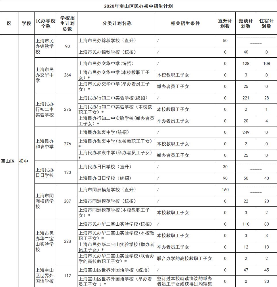 2020上海宝山区民办初中学校招生计划公布