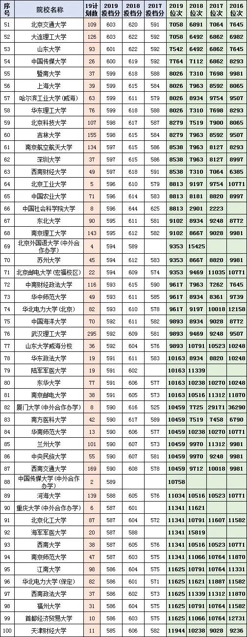 2016-2019湖南省高考文理科投档线前100高校：长沙高中生快收藏!