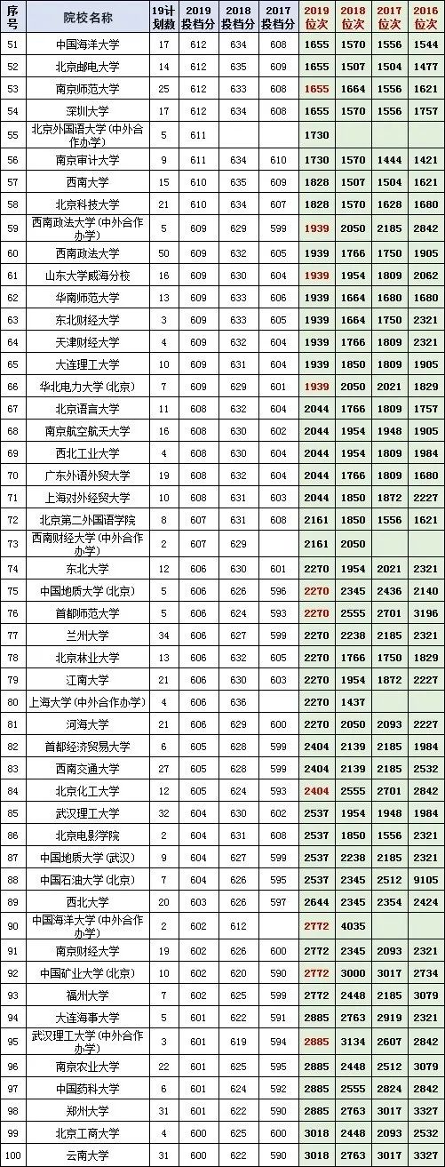 2016-2019湖南省高考文理科投档线前100高校：长沙高中生快收藏!