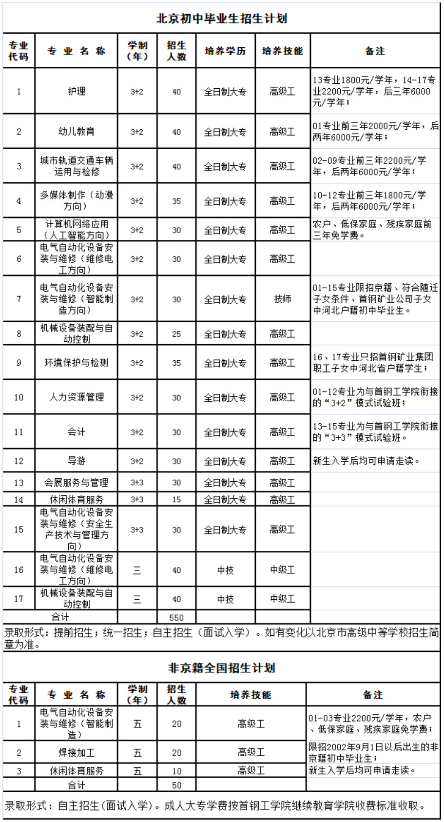 2020北京首钢技师学院中高职贯通项目招生计划公布