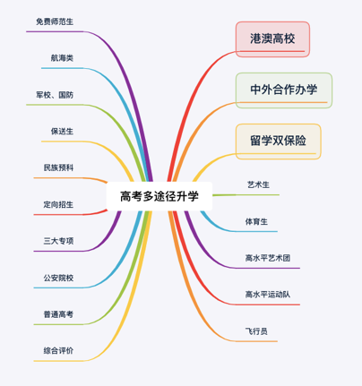 郑州高考辅导