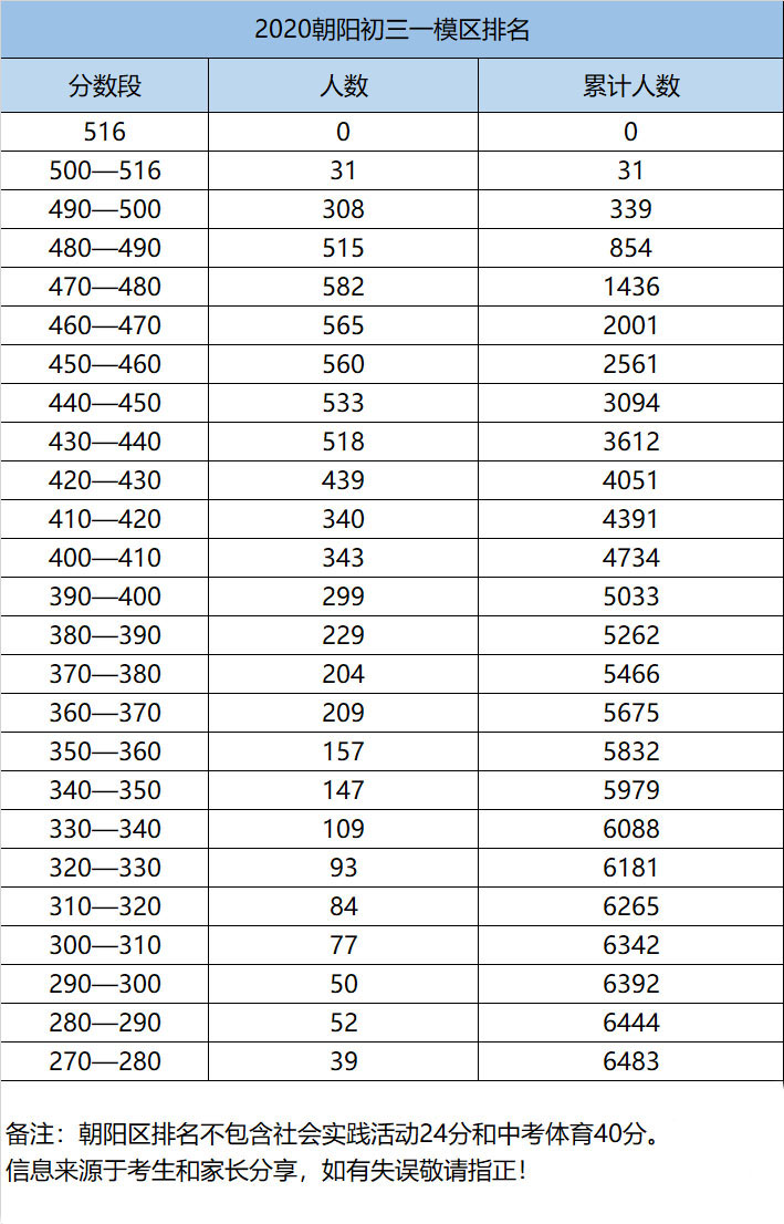 2020朝阳区一模成绩_2020届高三海淀,朝阳数学一模试题,全在这里了,今天