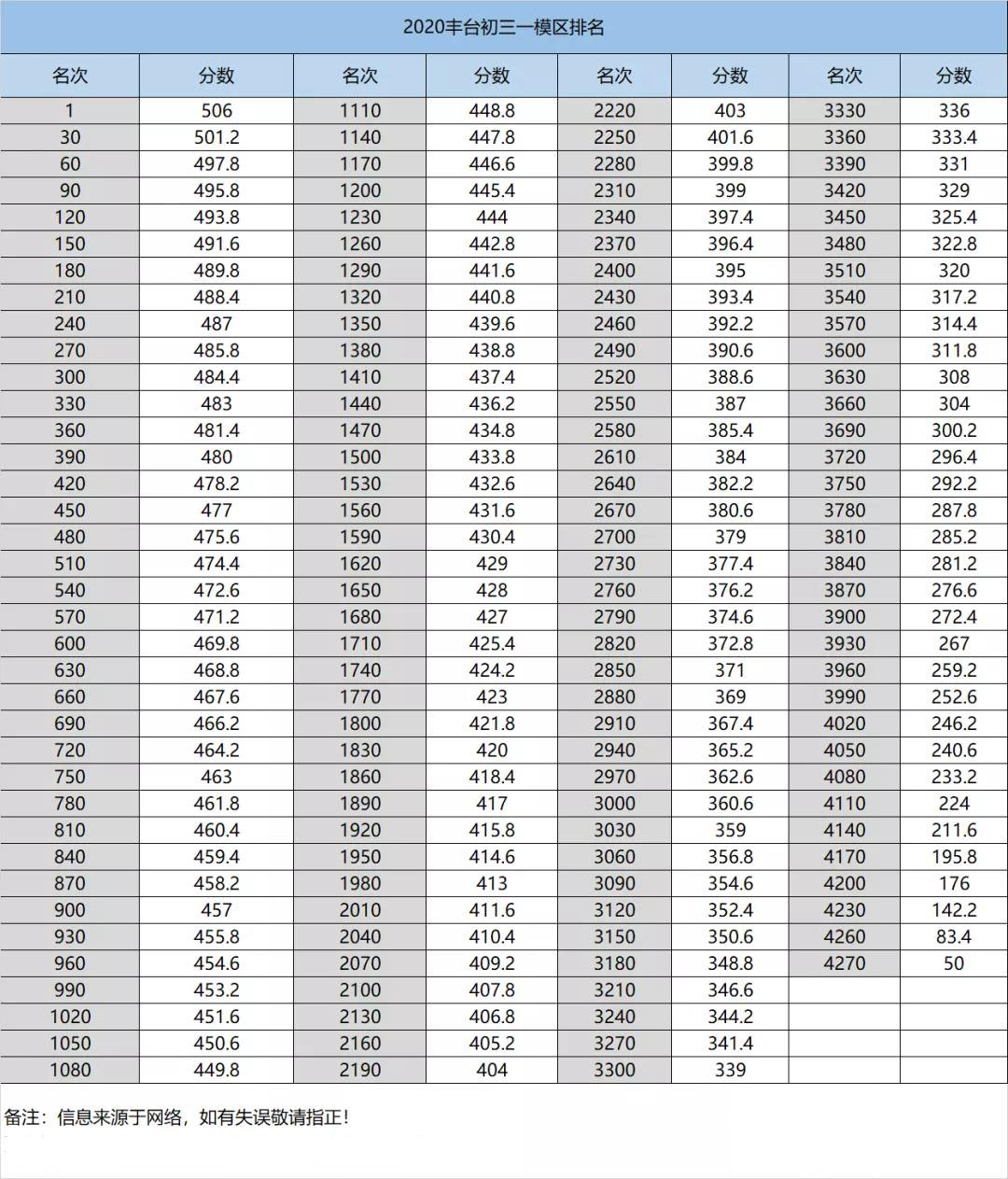 2020初三一模丰台区_2020丰台中考一模分数段及人数统计表(图)