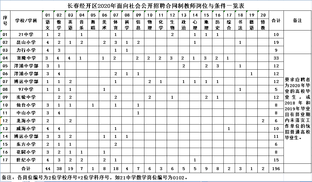 长春经开区2020年面向社会公开招聘合同制教师岗位及招聘人数一览表