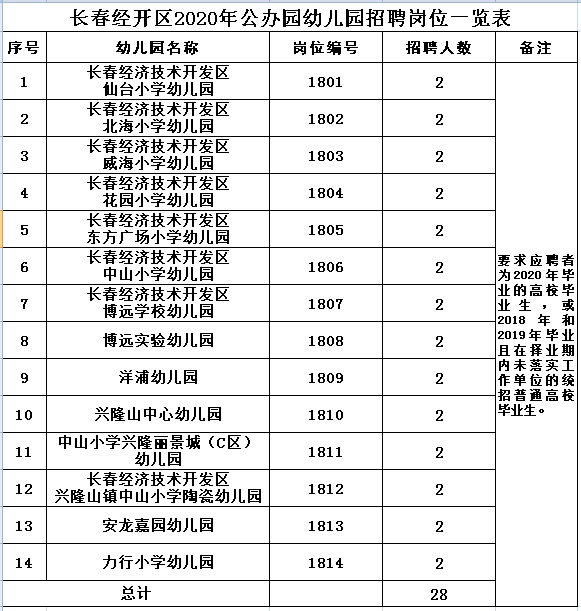 长春经开区2020年公办园幼儿园招聘岗位一览表