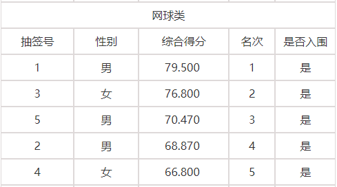 长沙市雅礼实验中学2020年高中特长生招生结果公示