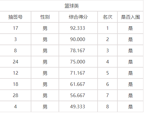 长沙市雅礼实验中学2020年高中特长生招生结果公示