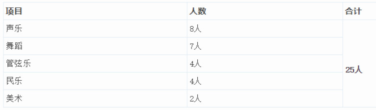 2020重庆联考声乐排_重庆2020年音乐声乐表演联考分数线已公布(2)