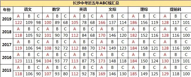 长沙中考各科目拿A要多少分?2015~2019长沙中考A线分数汇总!