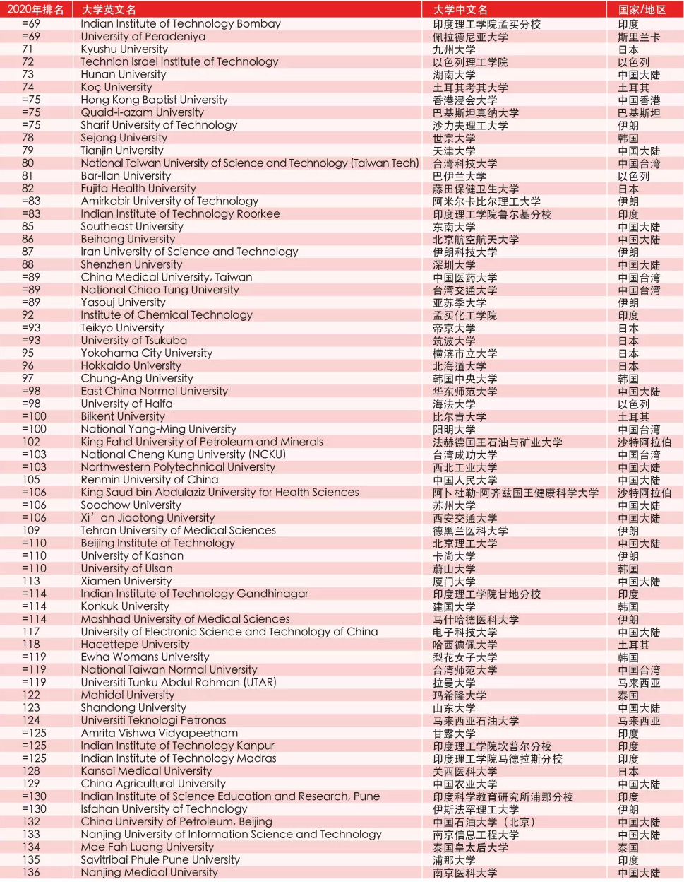 泰晤士2020亚洲大学排名发布 清华北大列前两位